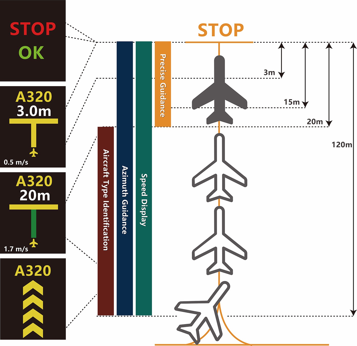 Honeywell Visual Docking Guidance System